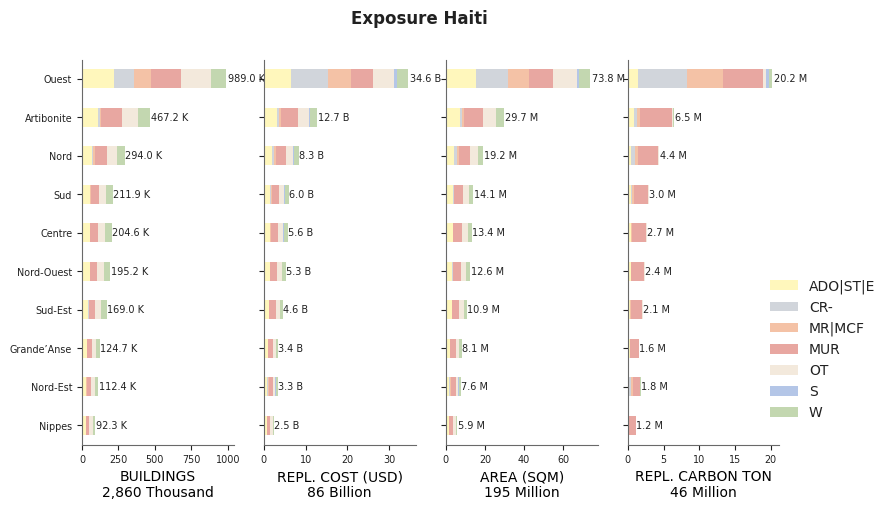 Subnational exposure by taxonomy