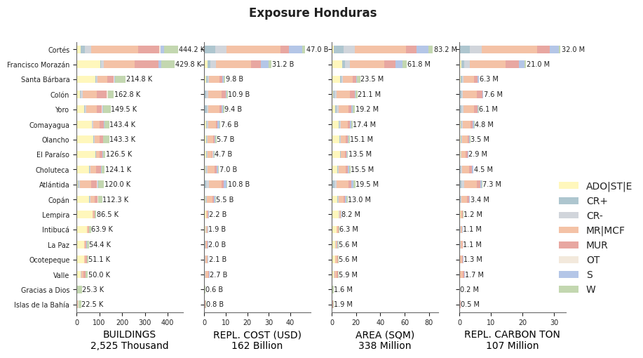 Subnational exposure by taxonomy