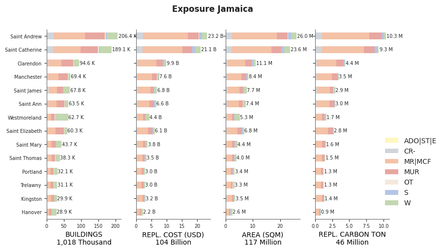 Subnational exposure by taxonomy