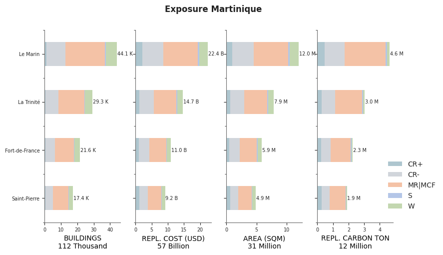 Subnational exposure by taxonomy