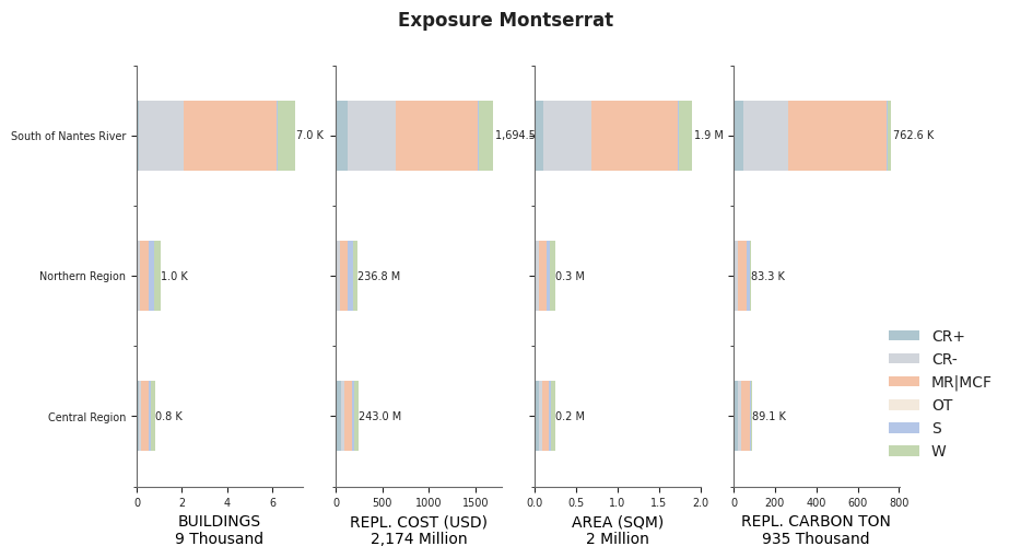 Subnational exposure by taxonomy