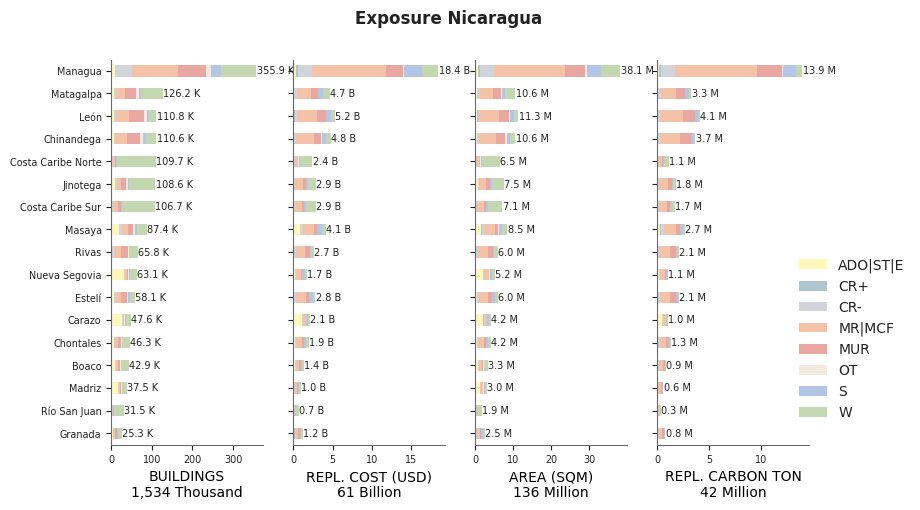 Subnational exposure by taxonomy