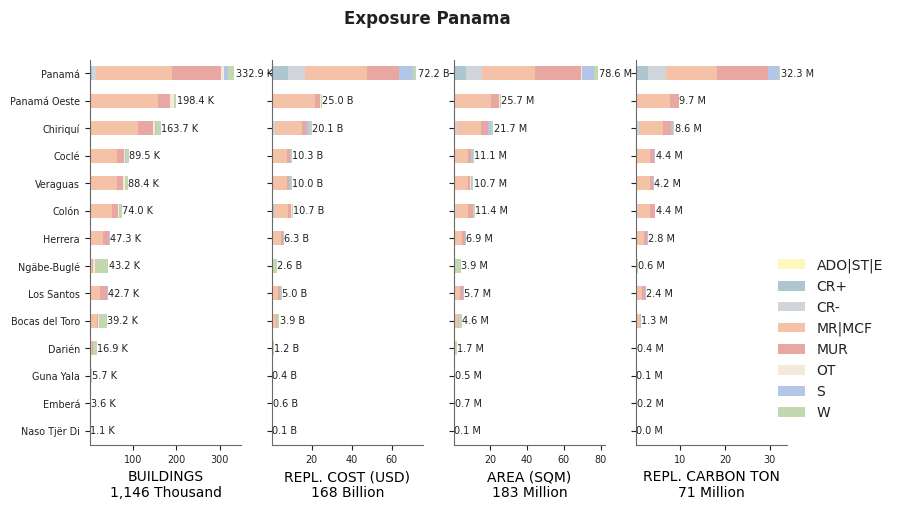 Subnational exposure by taxonomy
