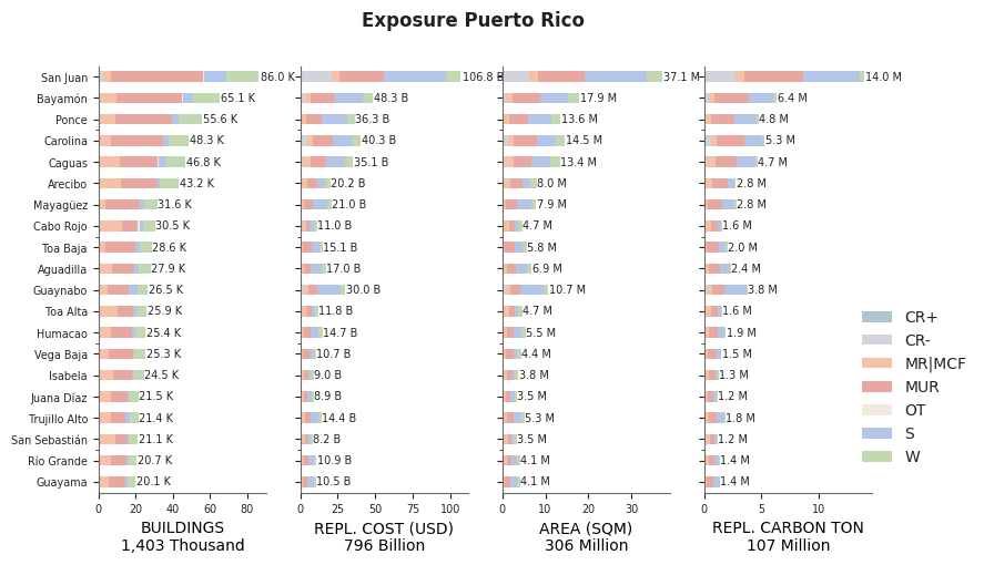 Subnational exposure by taxonomy