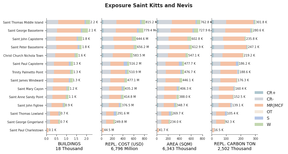 Subnational exposure by taxonomy