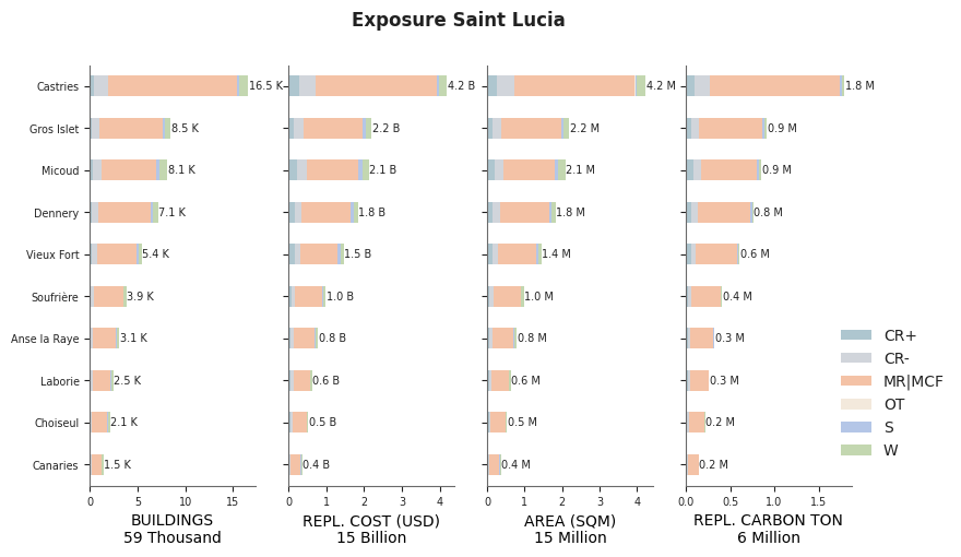 Subnational exposure by taxonomy