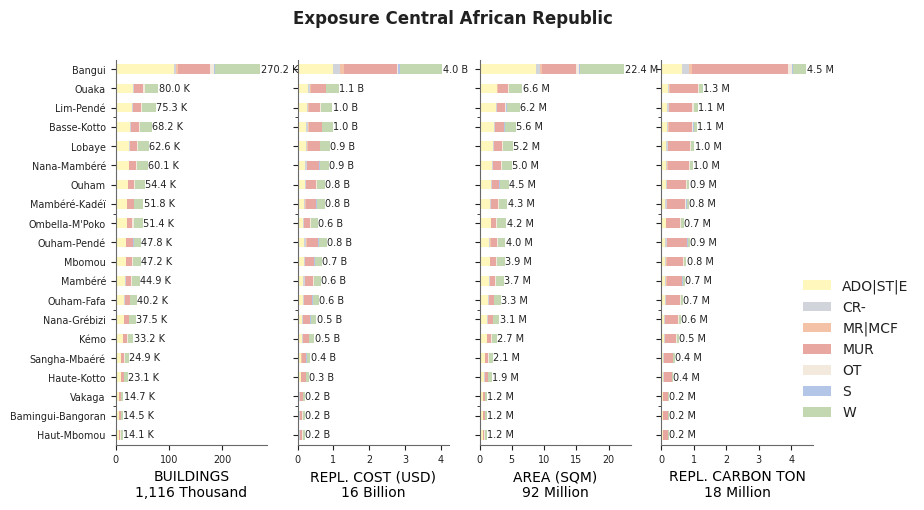 Subnational exposure by taxonomy