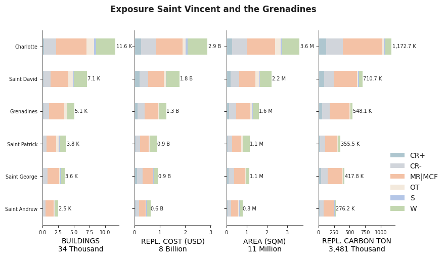 Subnational exposure by taxonomy