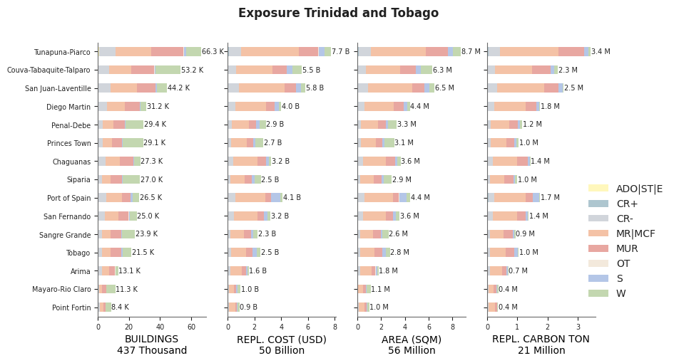 Subnational exposure by taxonomy