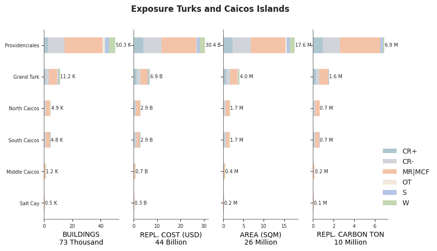 Subnational exposure by taxonomy