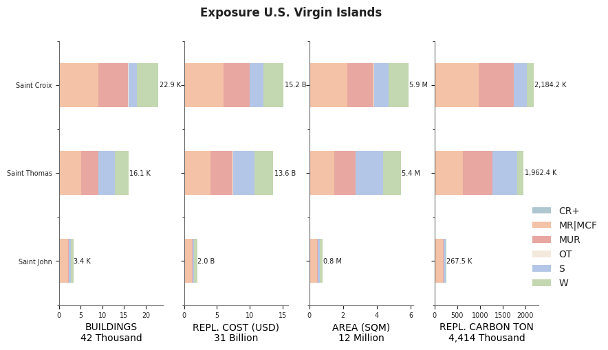 Subnational exposure by taxonomy
