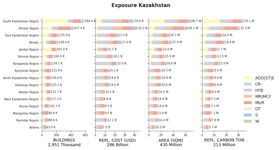 Subnational exposure by taxonomy