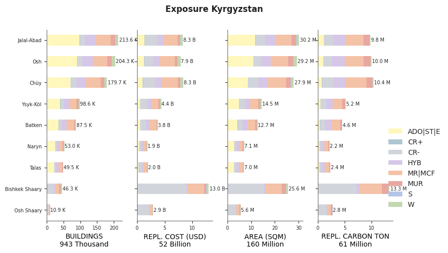 Subnational exposure by taxonomy