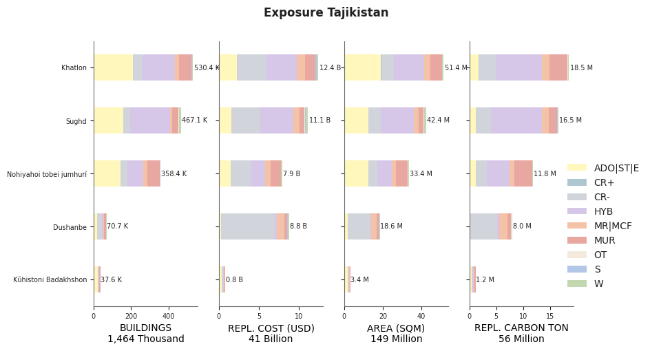 Subnational exposure by taxonomy