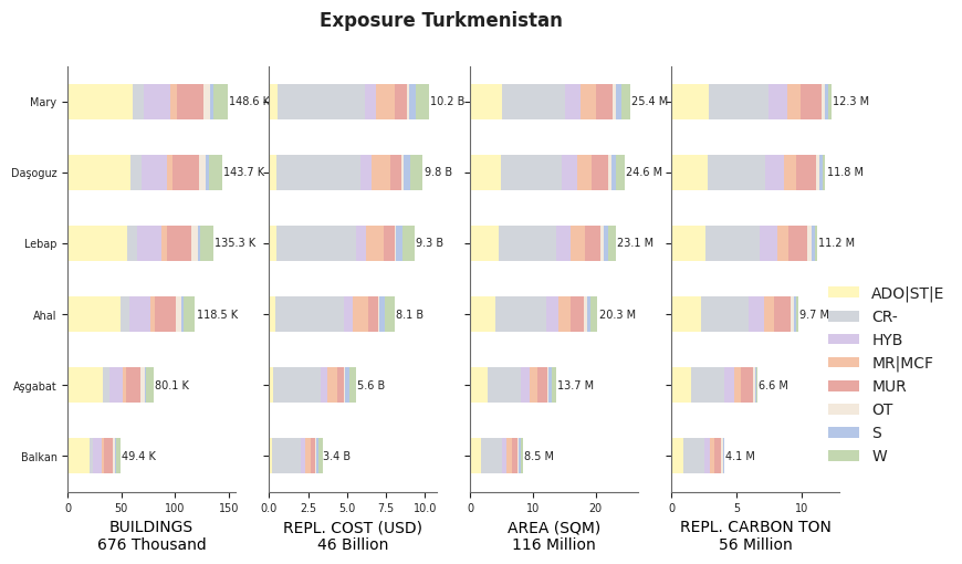 Subnational exposure by taxonomy