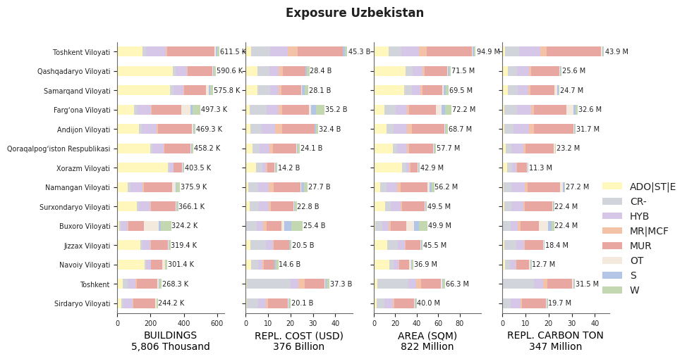 Subnational exposure by taxonomy