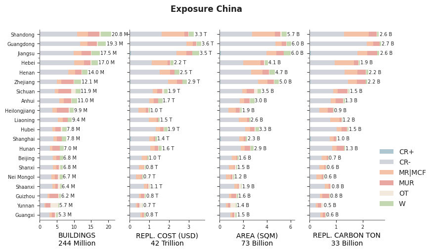 Subnational exposure by taxonomy