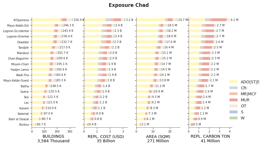Subnational exposure by taxonomy