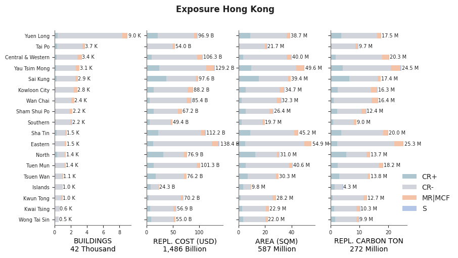 Subnational exposure by taxonomy