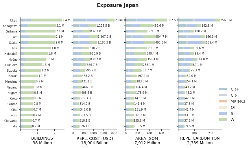 Subnational exposure by taxonomy