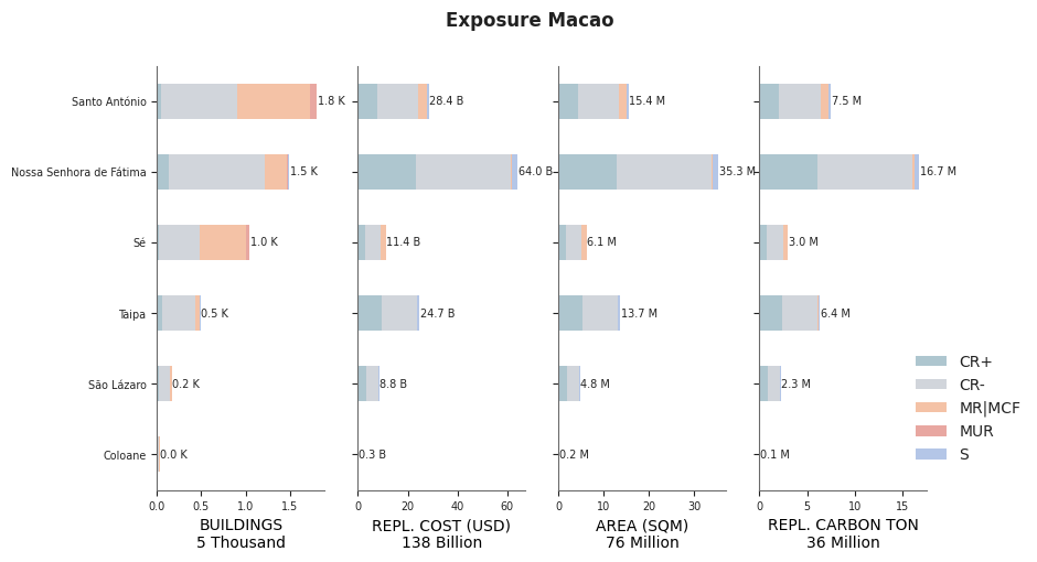 Subnational exposure by taxonomy