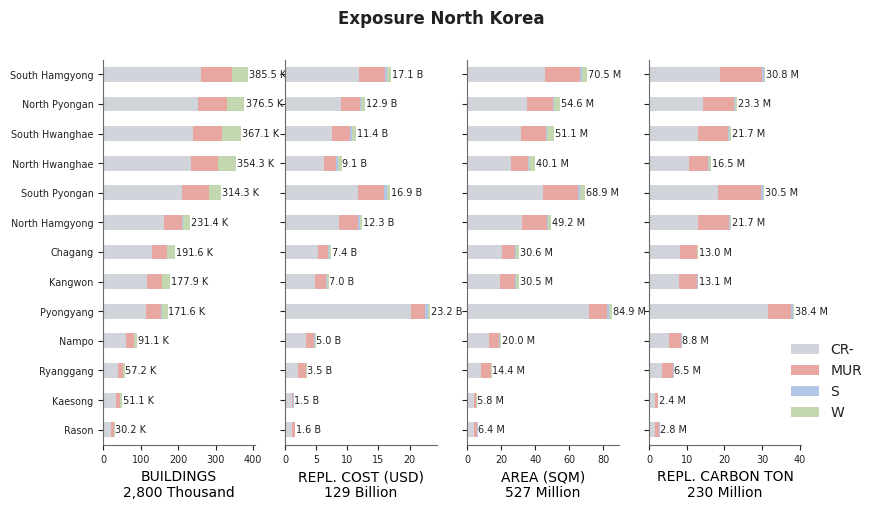 Subnational exposure by taxonomy