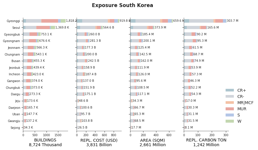 Subnational exposure by taxonomy