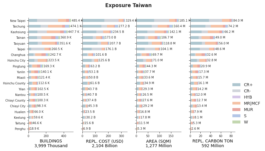 Subnational exposure by taxonomy
