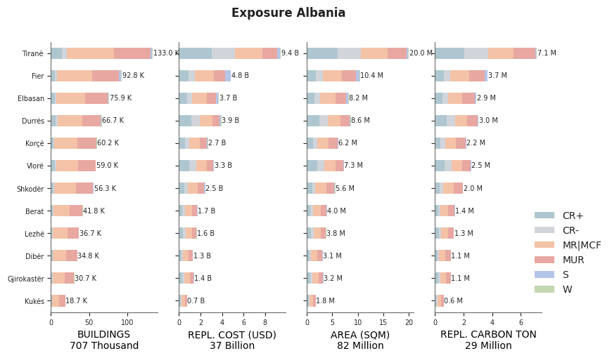 Subnational exposure by taxonomy