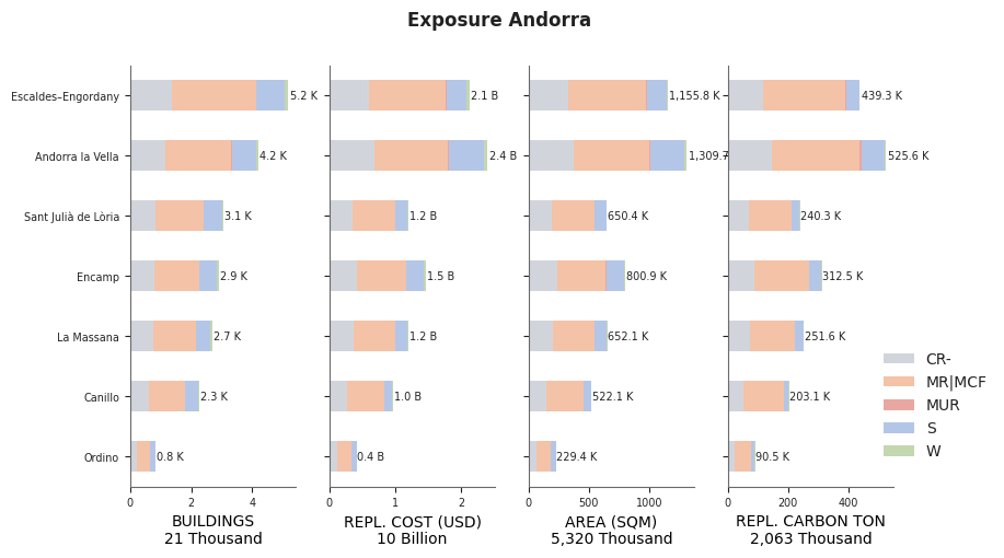 Subnational exposure by taxonomy