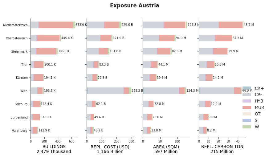 Subnational exposure by taxonomy