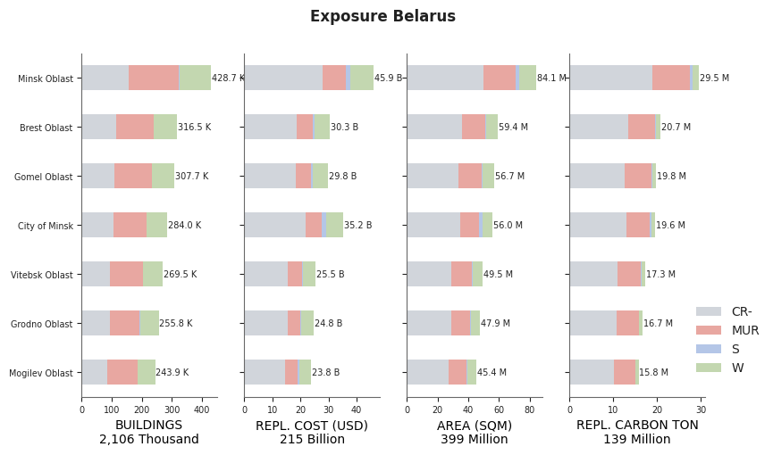 Subnational exposure by taxonomy