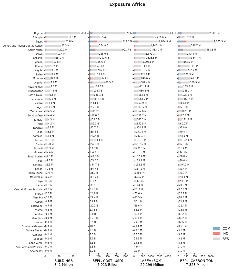 Regional exposure by occupancy class