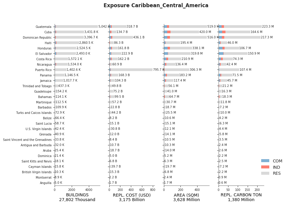 Regional exposure by occupancy class
