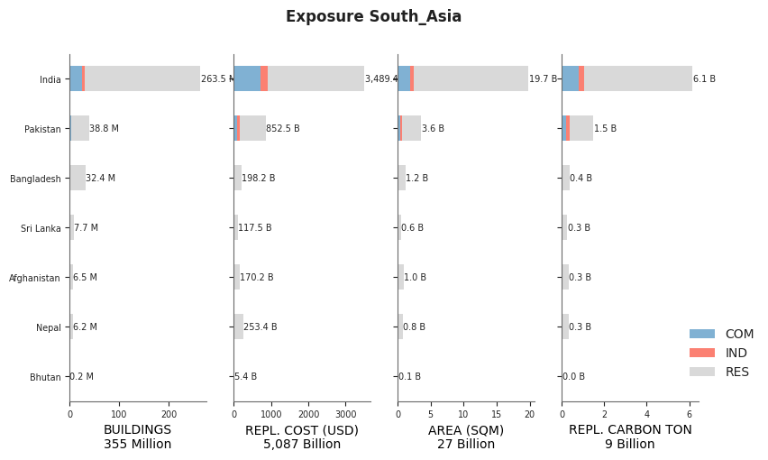Regional exposure by occupancy class