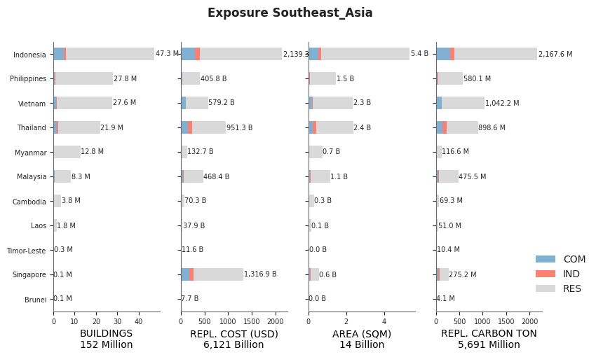 Regional exposure by occupancy class