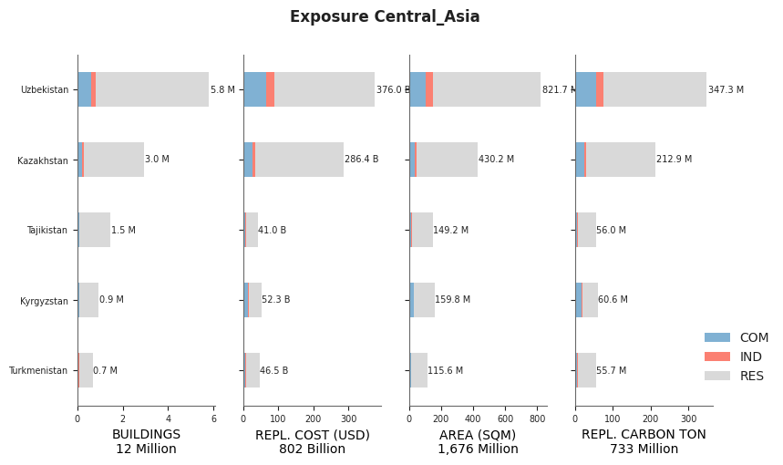 Regional exposure by occupancy class
