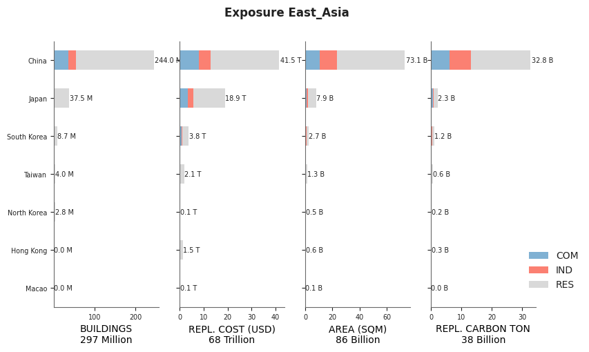 Regional exposure by occupancy class