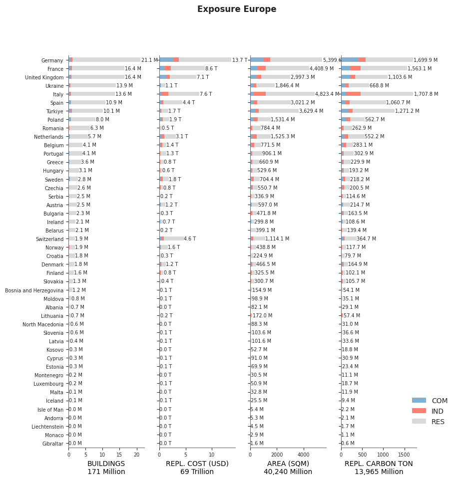 Regional exposure by occupancy class