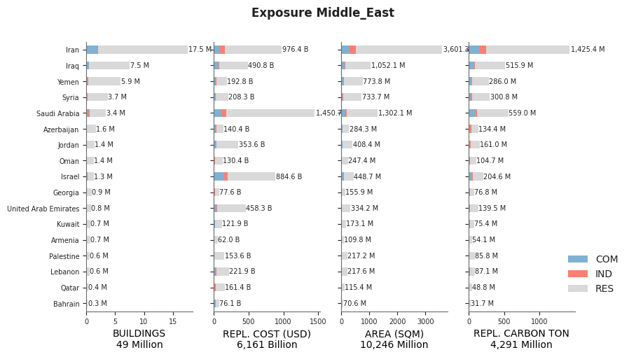 Regional exposure by occupancy class