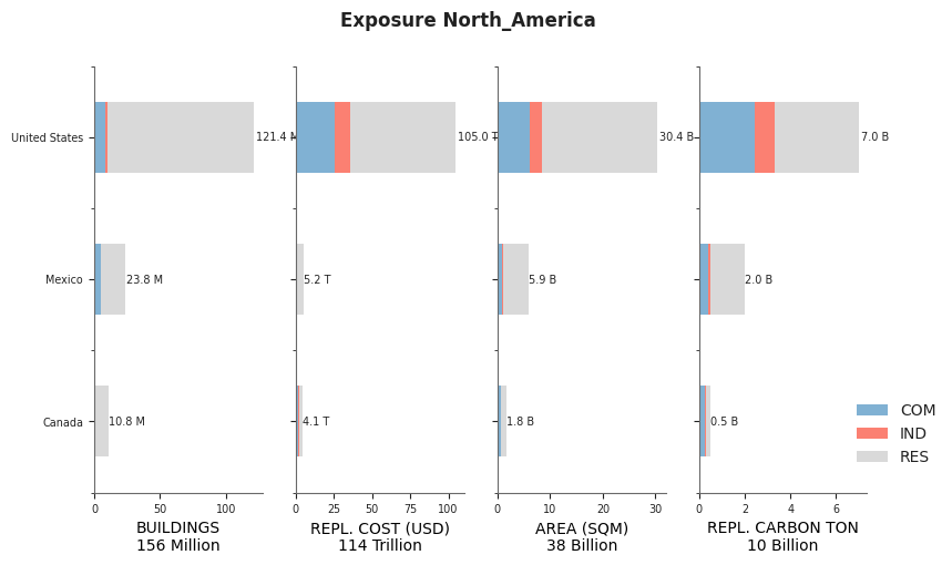 Regional exposure by occupancy class