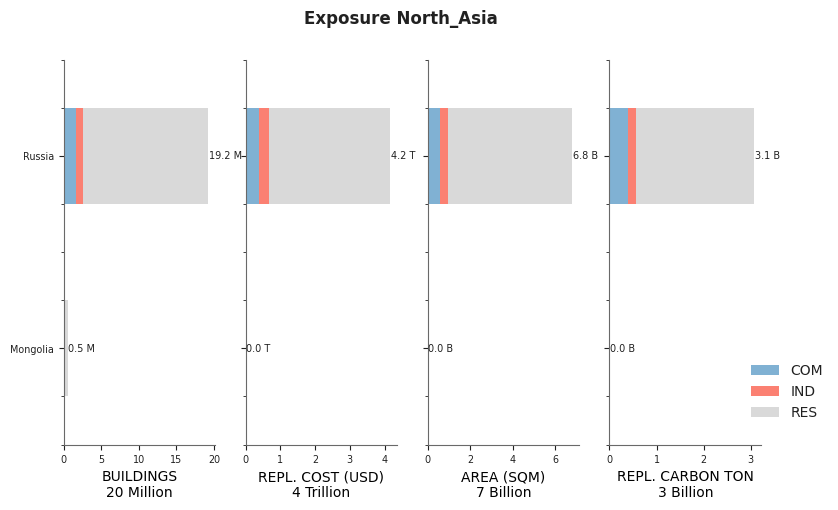 Regional exposure by occupancy class