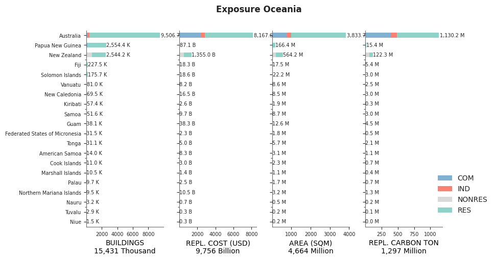 Regional exposure by occupancy class