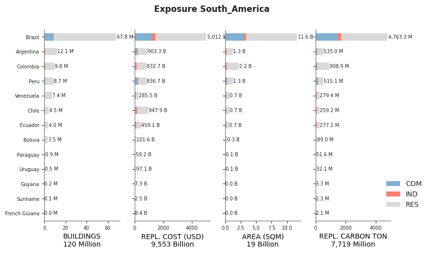 Regional exposure by occupancy class