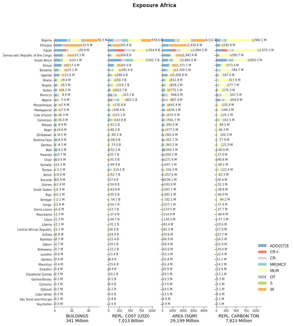 Regional exposure by taxonomy classes