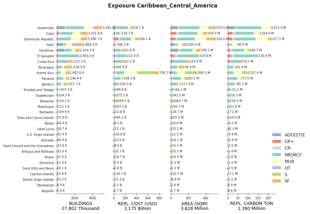 Regional exposure by taxonomy classes