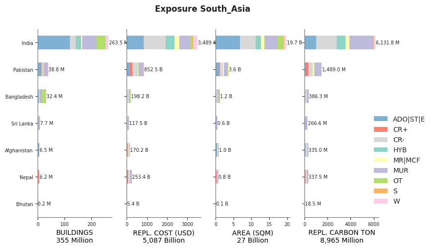 Regional exposure by taxonomy classes