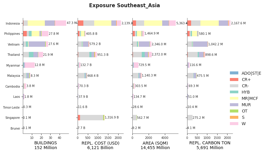 Regional exposure by taxonomy classes