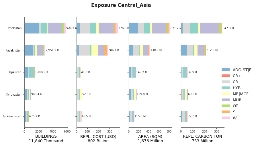 Regional exposure by taxonomy classes