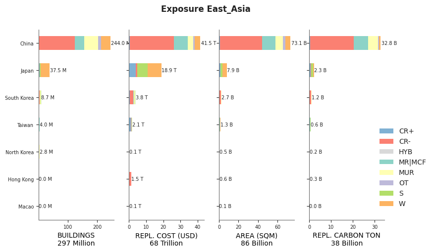 Regional exposure by taxonomy classes
